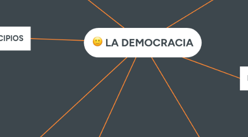 Mind Map: LA DEMOCRACIA