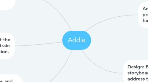 Mind Map: Addie