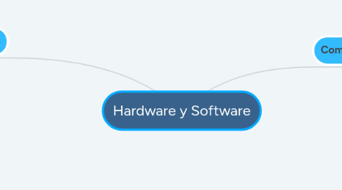 Mind Map: Hardware y Software