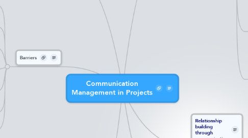 Mind Map: Communication Management in Projects