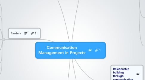 Mind Map: Communication Management in Projects