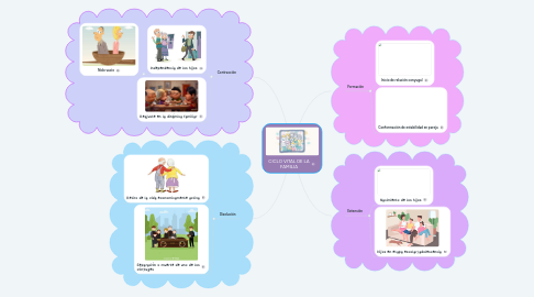 Mind Map: CICLO VITAL DE LA FAMILIA