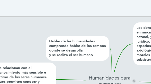 Mind Map: Humanidades para humanizar