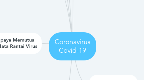 Mind Map: Coronavirus Covid-19