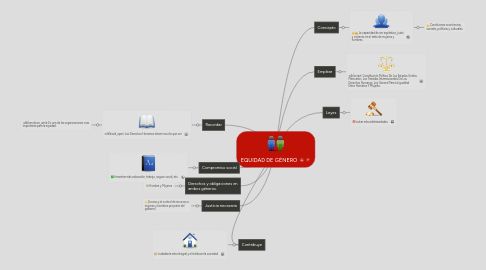 Mind Map: EQUIDAD DE GÉNERO