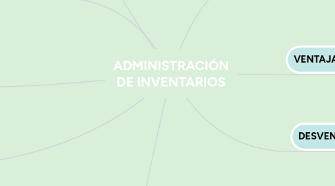 Mind Map: ADMINISTRACIÓN DE INVENTARIOS