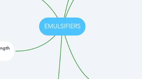 Mind Map: EMULSIFIERS