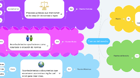 Mind Map: Fuentes del derecho