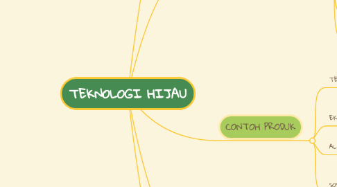 Mind Map: TEKNOLOGI HIJAU