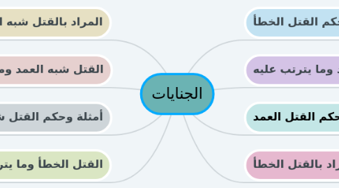 Mind Map: الجنايات