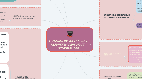 Mind Map: ТЕХНОЛОГИЯ УПРАВЛЕНИЯ РАЗВИТИЕМ ПЕРСОНАЛА ОРГАНИЗАЦИИ