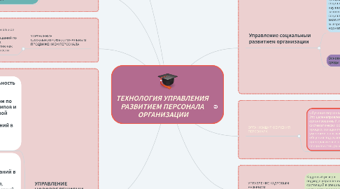 Mind Map: ТЕХНОЛОГИЯ УПРАВЛЕНИЯ  РАЗВИТИЕМ ПЕРСОНАЛА  ОРГАНИЗАЦИИ