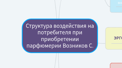 Mind Map: Структура воздействия на потребителя при приобретении парфюмерии Возников С.