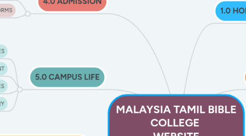Mind Map: MALAYSIA TAMIL BIBLE COLLEGE WEBSITE DEVELOPMENT
