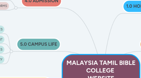 Mind Map: MALAYSIA TAMIL BIBLE COLLEGE  WEBSITE DEVELOPMENT