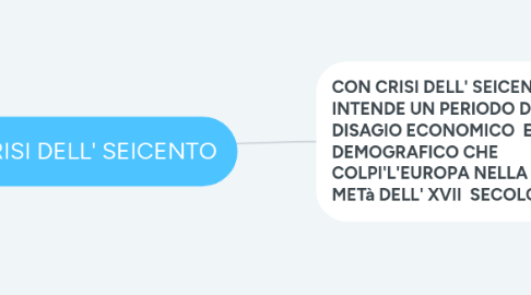 Mind Map: LA CRISI DELL' SEICENTO