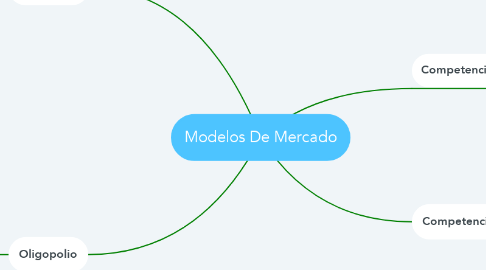 Mind Map: Modelos De Mercado