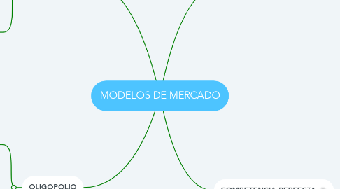 Mind Map: MODELOS DE MERCADO