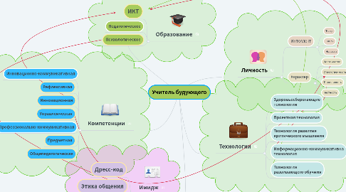 Mind Map: Учитель будующего