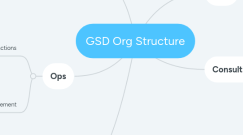 Mind Map: GSD Org Structure