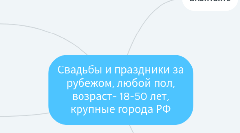 Mind Map: Свадьбы и праздники за рубежом, любой пол, возраст- 18-50 лет, крупные города РФ