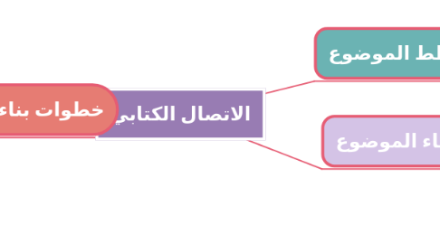 Mind Map: الاتصال الكتابي