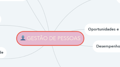 Mind Map: GESTÃO DE PESSOAS