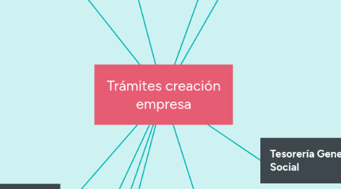 Mind Map: Trámites creación empresa