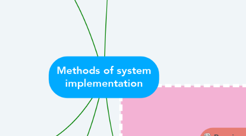 Mind Map: Methods of system implementation
