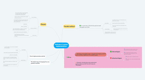 Mind Map: Methods of system implementation