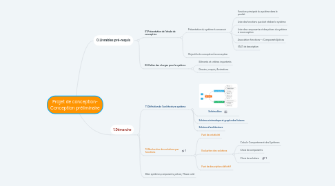 Mind Map: Projet de conception- Conception préliminaire