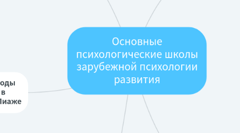 Mind Map: Основные психологические школы зарубежной психологии развития