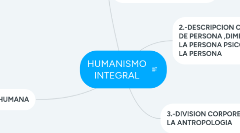 Mind Map: HUMANISMO INTEGRAL