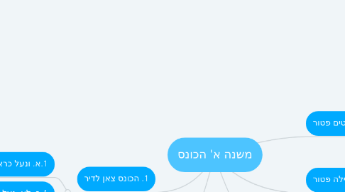 Mind Map: משנה א' הכונס