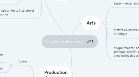 Mind Map: Compétences de séquence