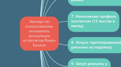 Mind Map: Эксперт по психосоматике, основатель ассоциации остеопатов Роман Ерохов