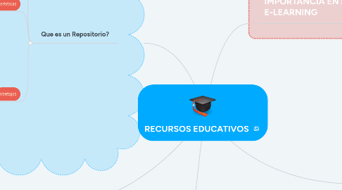 Mind Map: RECURSOS EDUCATIVOS