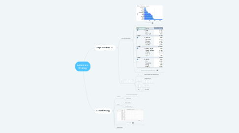 Mind Map: Awareness Strategy