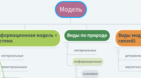 Mind Map: Модель