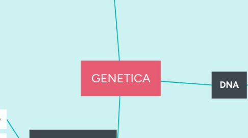 Mind Map: GENETICA