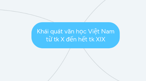 Mind Map: Khái quát văn học Việt Nam từ tk X đến hết tk XIX