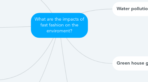 Mind Map: What are the impacts of fast fashion on the enviroment?