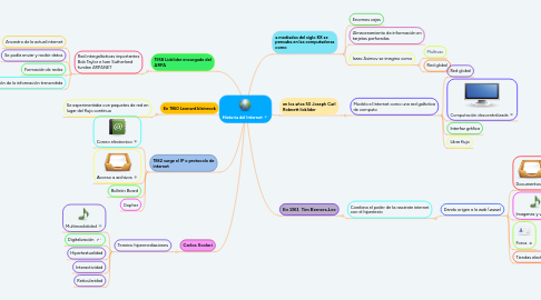 Mind Map: Historia del Internet