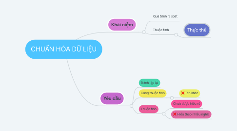 Mind Map: CHUẨN HÓA DỮ LIỆU