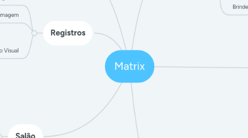 Mind Map: Matrix