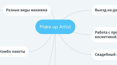 Mind Map: Make up Artist