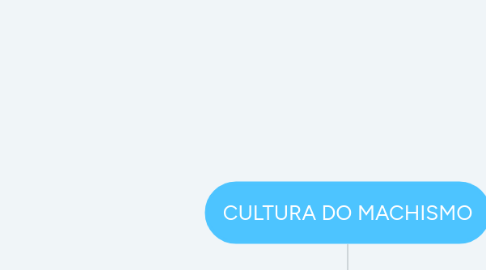 Mind Map: CULTURA DO MACHISMO