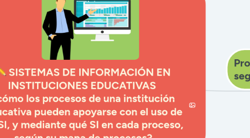 Mind Map: SISTEMAS DE INFORMACIÓN EN INSTITUCIONES EDUCATIVAS ¿cómo los procesos de una institución educativa pueden apoyarse con el uso de un SI, y mediante qué SI en cada proceso, según su mapa de procesos?