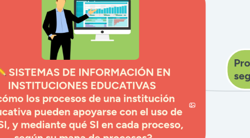 Mind Map: SISTEMAS DE INFORMACIÓN EN INSTITUCIONES EDUCATIVAS  ¿cómo los procesos de una institución educativa pueden apoyarse con el uso de un SI, y mediante qué SI en cada proceso, según su mapa de procesos?