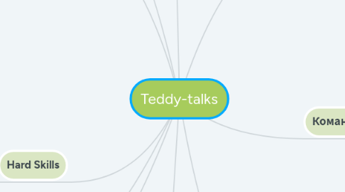 Mind Map: Teddy-talks